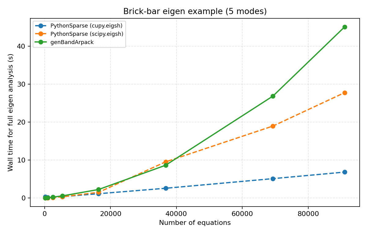 Eigen brick-bar example: wall time vs number of equations