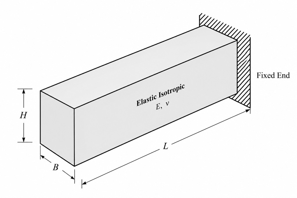 Cantilever brick bar: length \(L\), height \(H\), breadth \(B\), fixed at one end