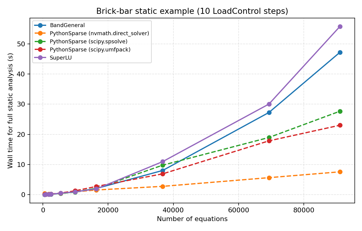 Static brick-bar example: wall time vs number of equations