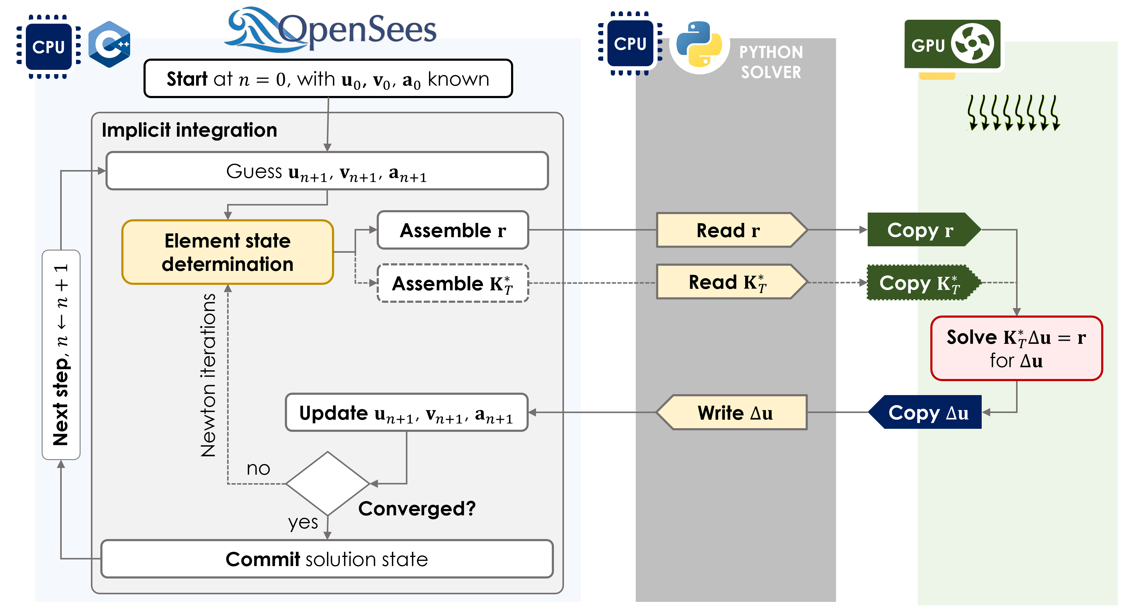 OpenSeesPy assembles on the CPU; PythonSparse receives buffers; GPU backends solve on device
